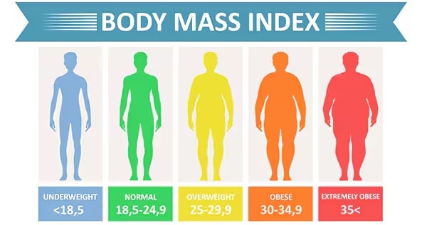 graphic from the CDC showing five body weights according to the body mass index